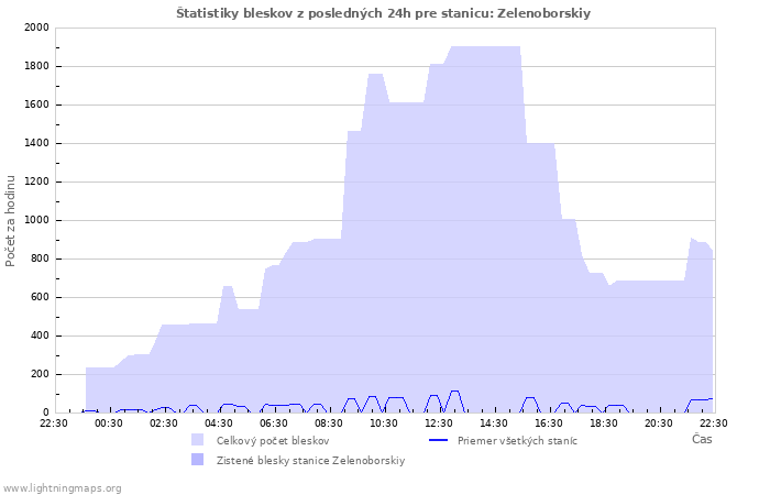 Grafy: Štatistiky bleskov