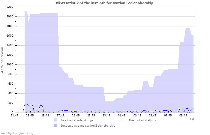 Grafer: Blixtstatistik