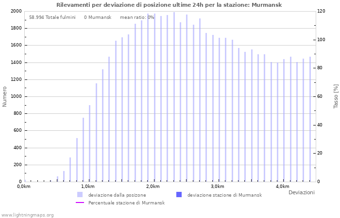 Grafico: Rilevamenti per deviazione di posizione