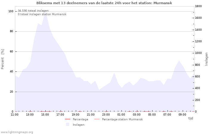 Grafieken