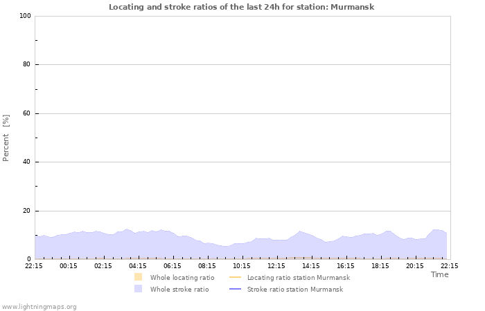 Graphs: Locating and stroke ratios