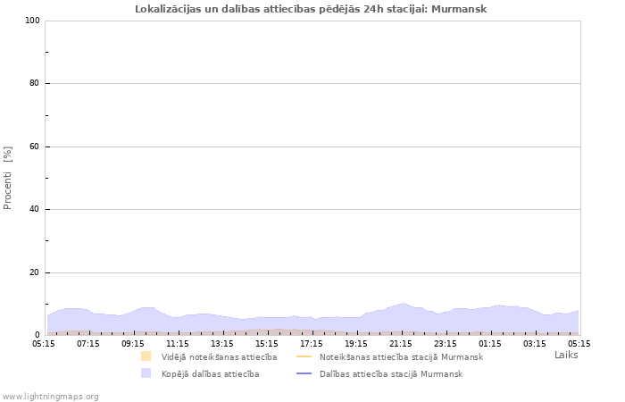 Grafiki: Lokalizācijas un dalības attiecības