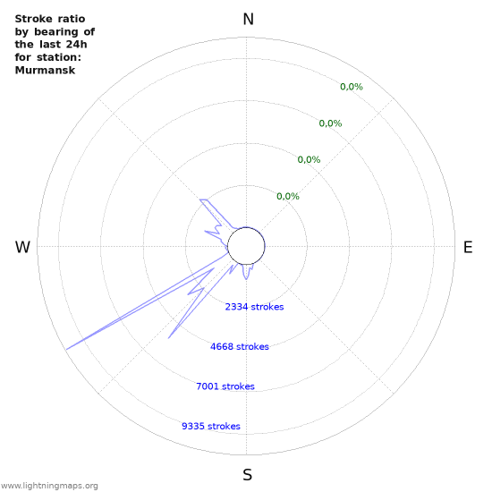 Grafikonok: Stroke ratio by bearing