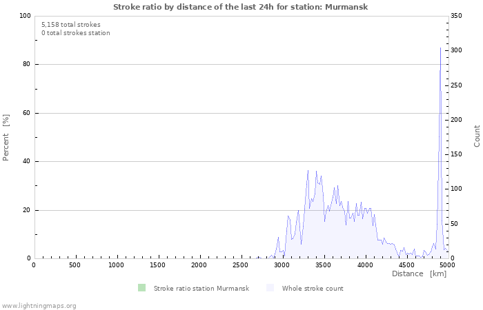 Graphs: Stroke ratio by distance