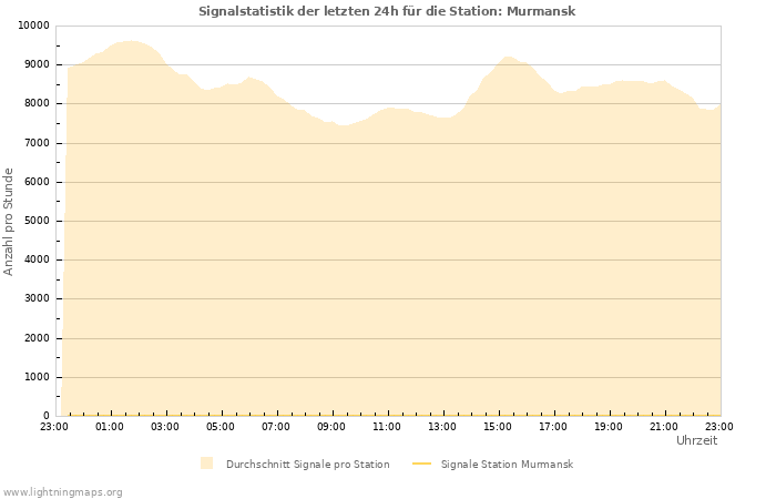 Diagramme: Signalstatistik