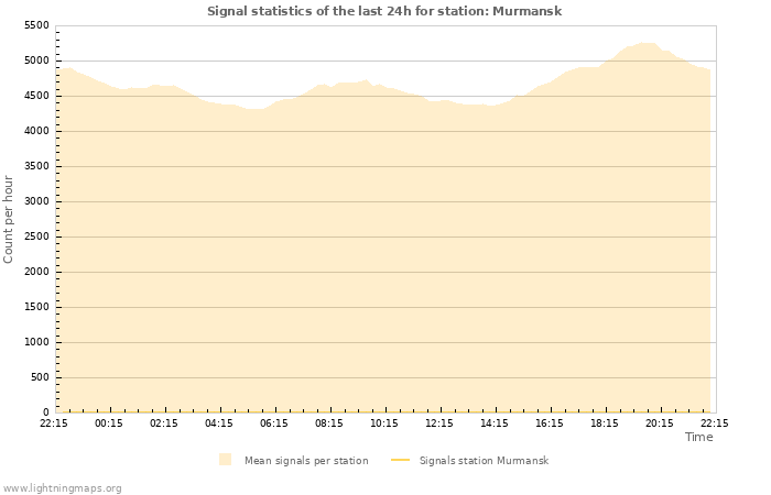 Graphs: Signal statistics