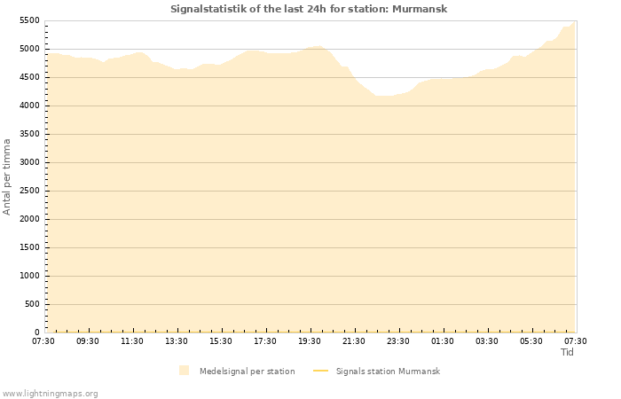Grafer: Signalstatistik