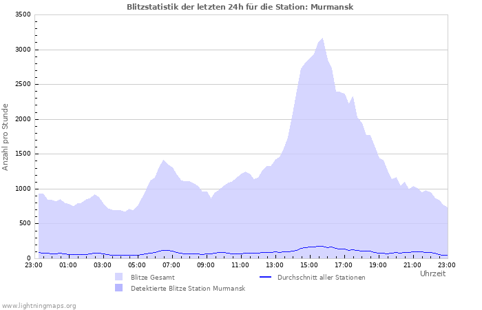 Diagramme: Blitzstatistik