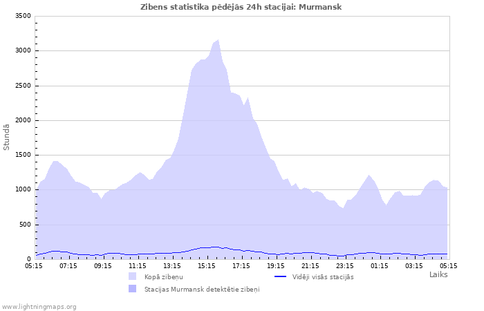 Grafiki: Zibens statistika