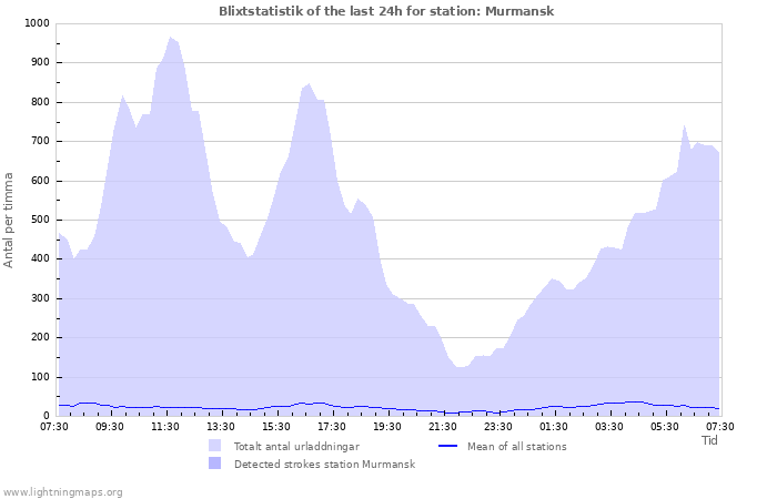 Grafer: Blixtstatistik