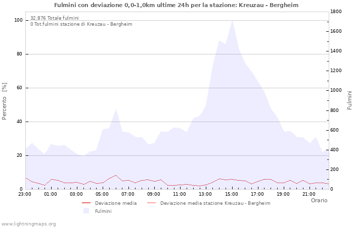 Grafico