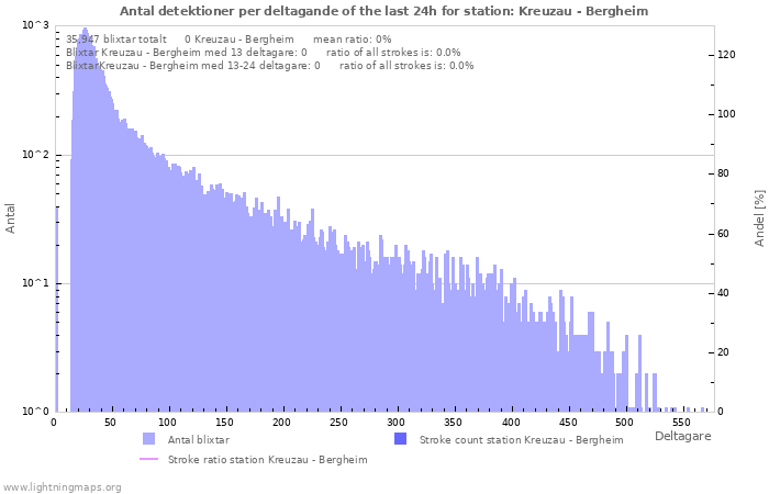 Grafer: Antal detektioner per deltagande