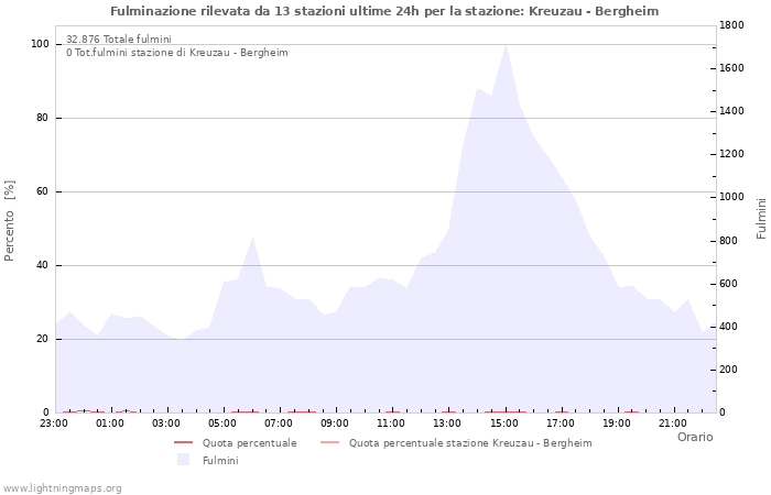 Grafico