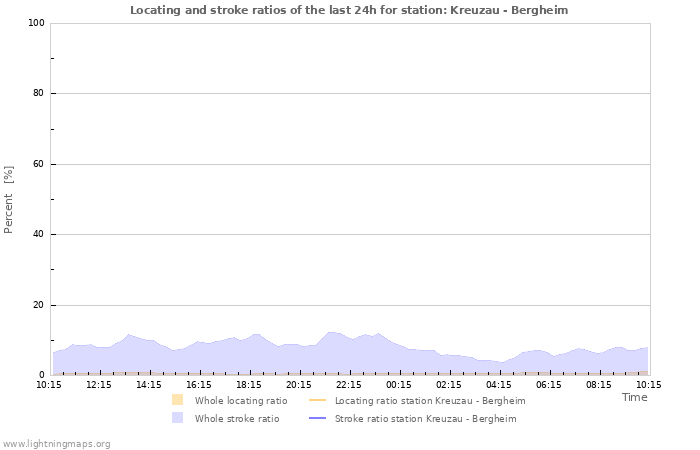 Graphs: Locating and stroke ratios