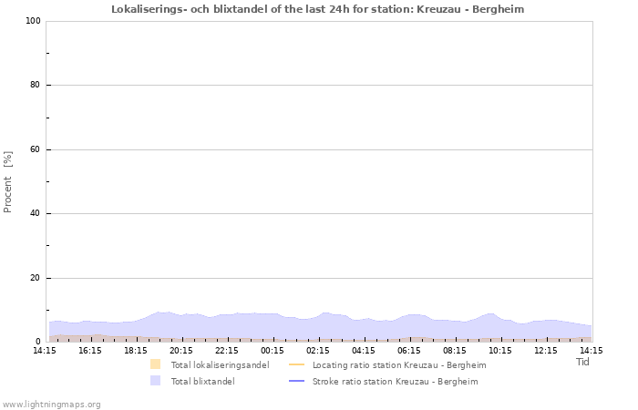 Grafer: Lokaliserings- och blixtandel