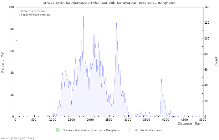 Graphs: Stroke ratio by distance