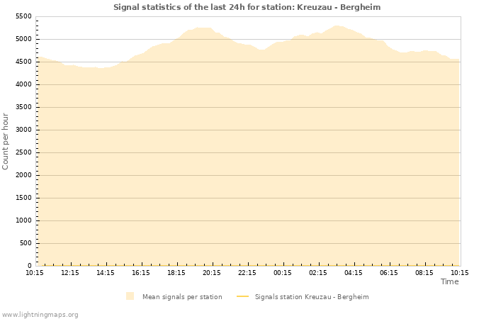 Graphs: Signal statistics