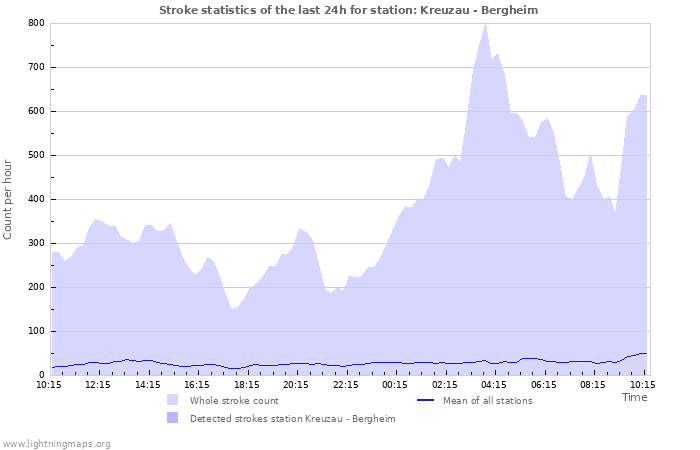 Graphs: Stroke statistics