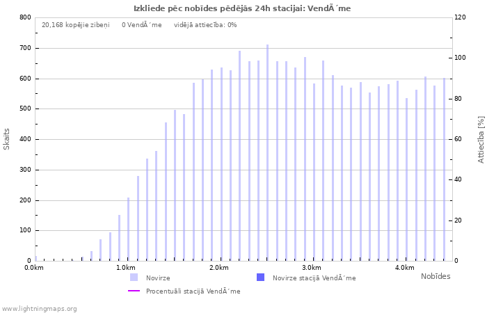 Grafiki: Izkliede pēc nobīdes