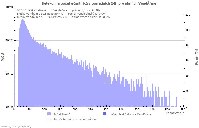 Grafy: Detekcí na počet účastníků