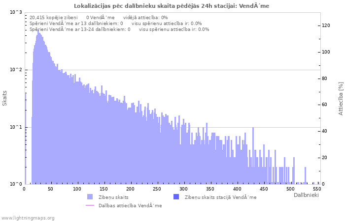 Grafiki: Lokalizācijas pēc dalībnieku skaita