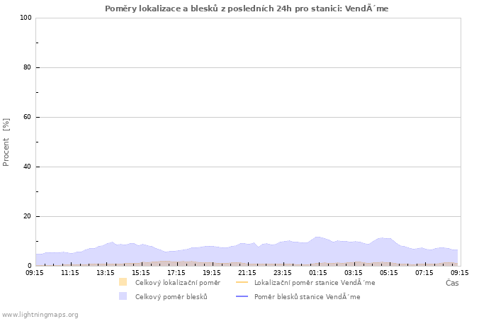 Grafy: Poměry lokalizace a blesků