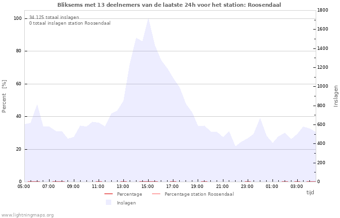 Grafieken