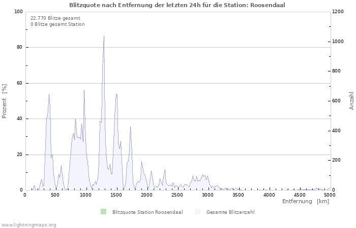 Diagramme: Blitzquote nach Entfernung