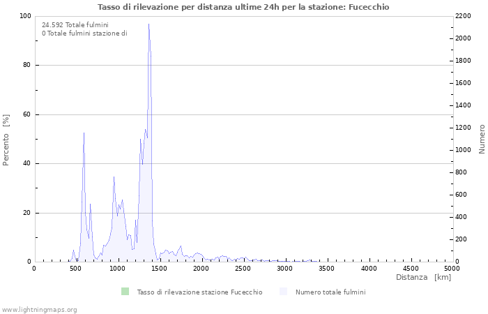 Grafico: Tasso di rilevazione per distanza