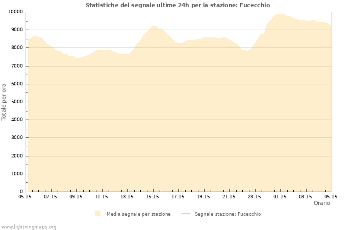 Grafico: Statistiche del segnale