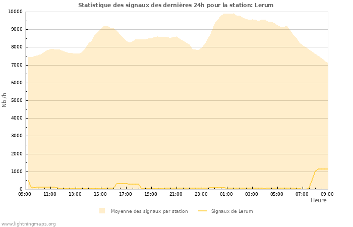 Graphes: Statistique des signaux