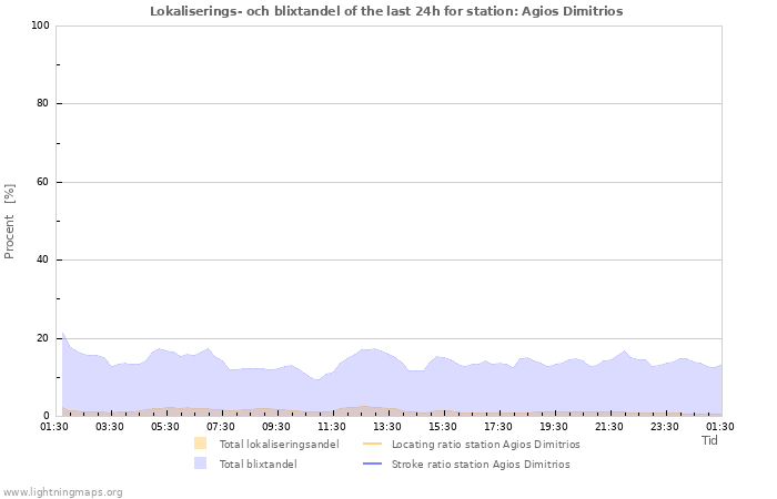 Grafer: Lokaliserings- och blixtandel