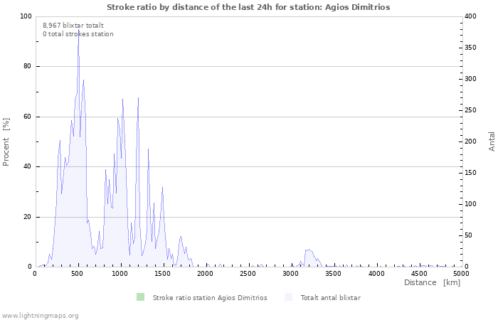 Grafer: Stroke ratio by distance