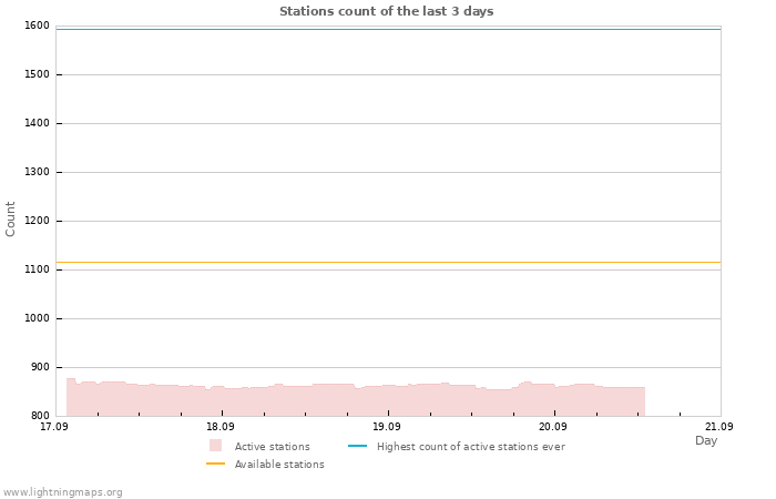 Graphs: Stations count