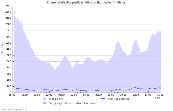 Grafiki: Zibens statistika