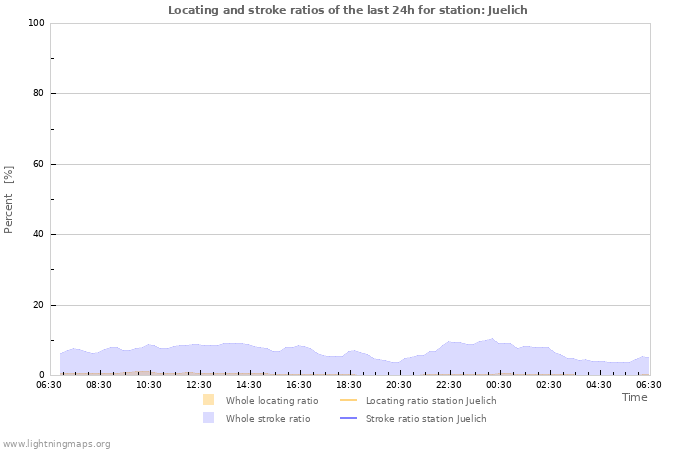 Graphs: Locating and stroke ratios