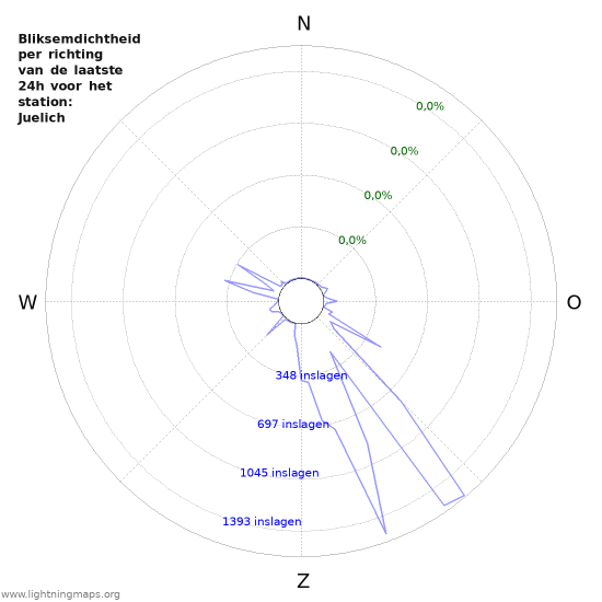 Grafieken: Bliksemdichtheid per richting