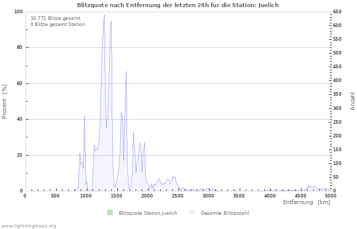 Diagramme: Blitzquote nach Entfernung