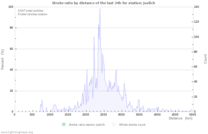 Graphs: Stroke ratio by distance