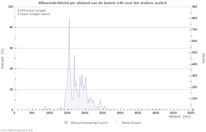 Grafieken: Bliksemdichtheid per afstand