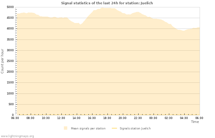 Graphs: Signal statistics
