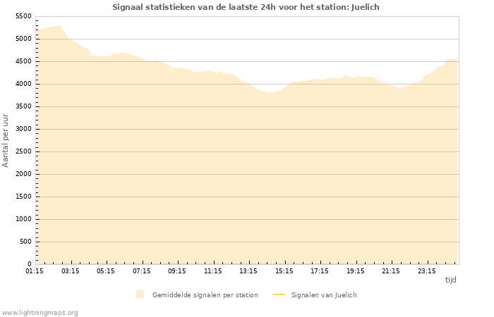 Grafieken: Signaal statistieken