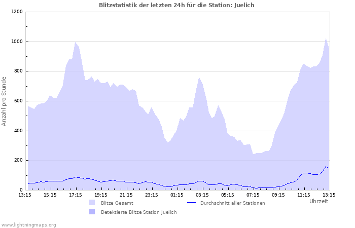 Diagramme: Blitzstatistik