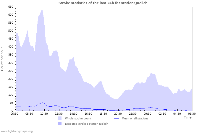 Graphs: Stroke statistics
