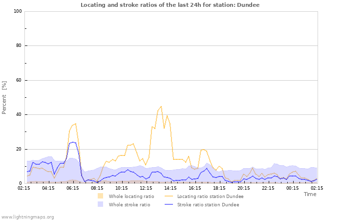 Graphs: Locating and stroke ratios