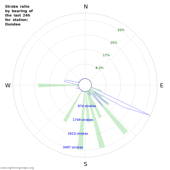 Graphs: Stroke ratio by bearing