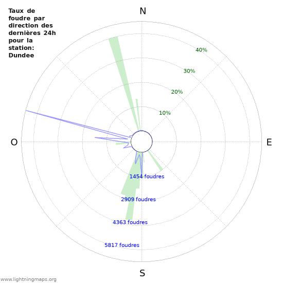 Graphes: Taux de foudre par direction