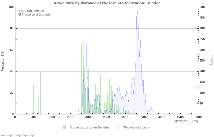 Graphs: Stroke ratio by distance
