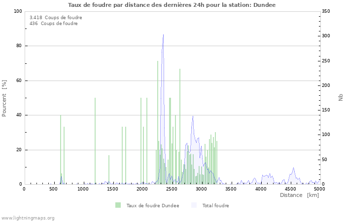 Graphes: Taux de foudre par distance