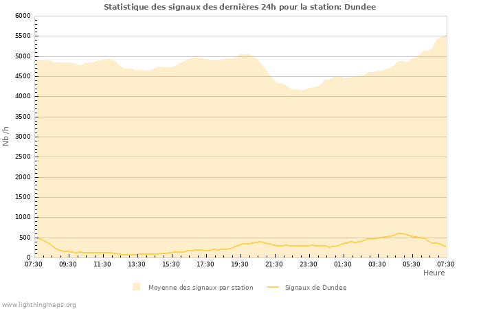 Graphes: Statistique des signaux